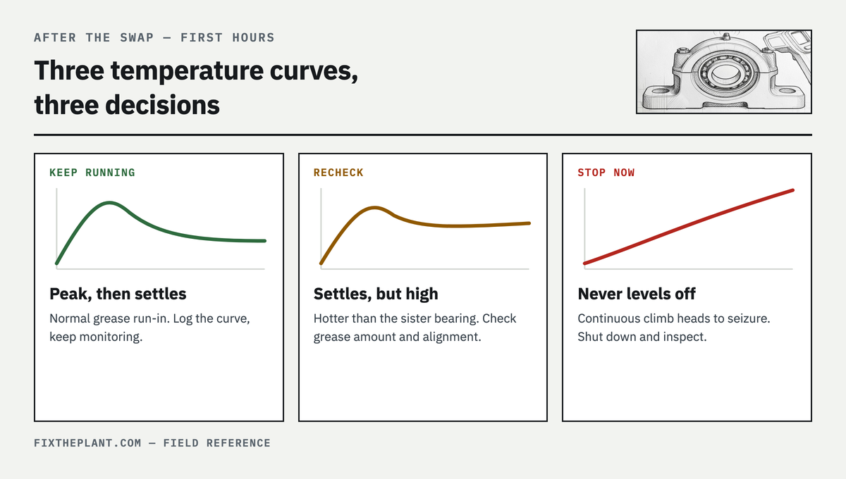 Three temperature-time curve patterns — keep watching, recheck, or stop now
