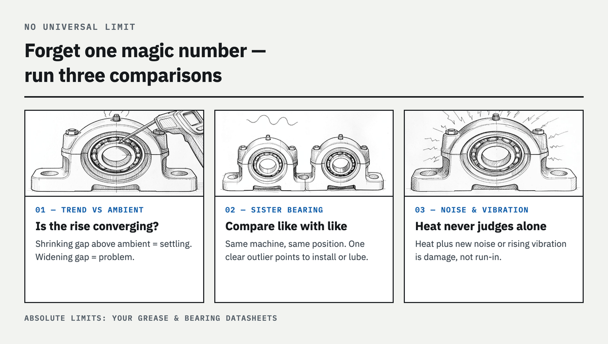 How hot is too hot — three comparison checks instead of one universal number