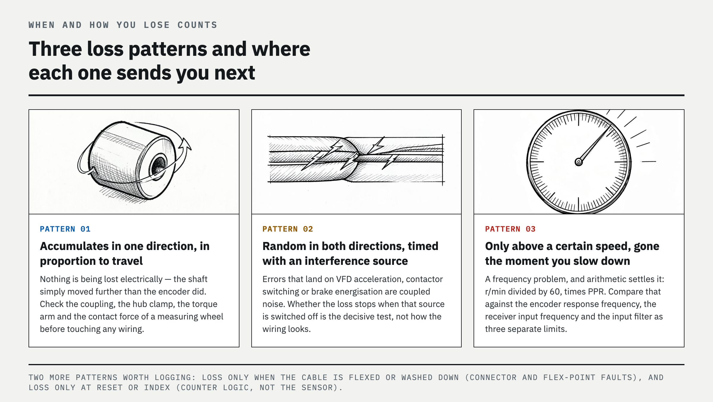 Five loss patterns and what each one indicates