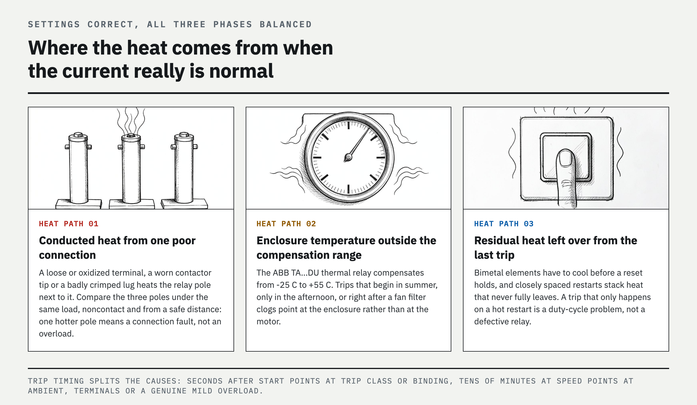How the Relay Can Heat Up Even When Current Is Normal