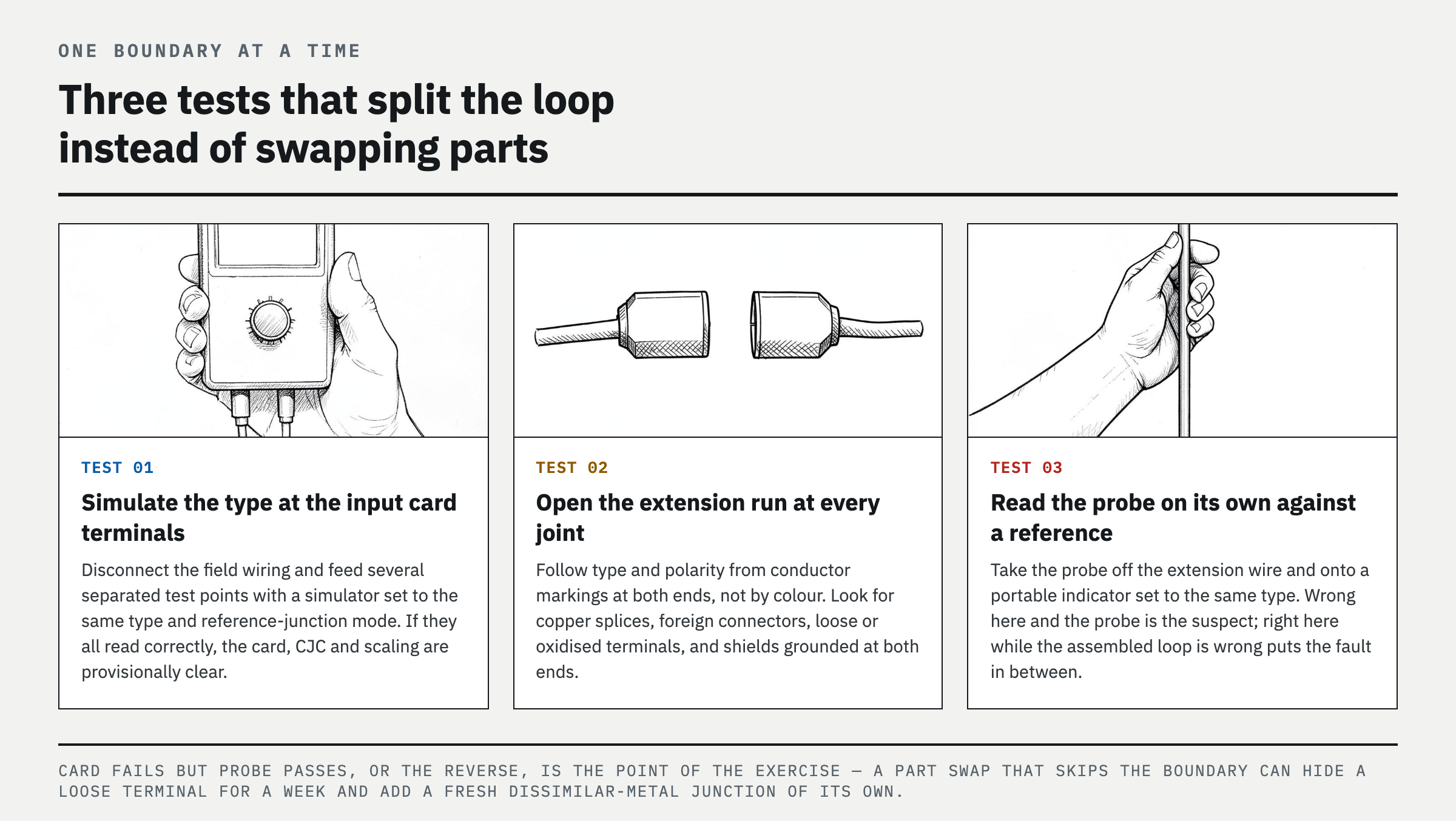 Divide the Loop at the Input Card Terminals