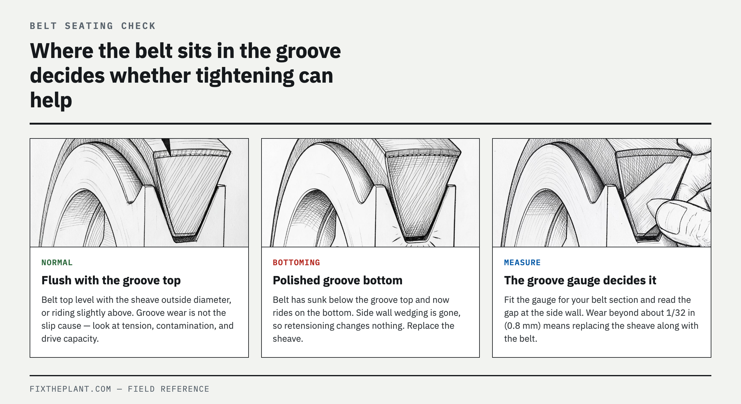 Where the belt sits in the groove — the number one cause of slip that tensioning can't fix