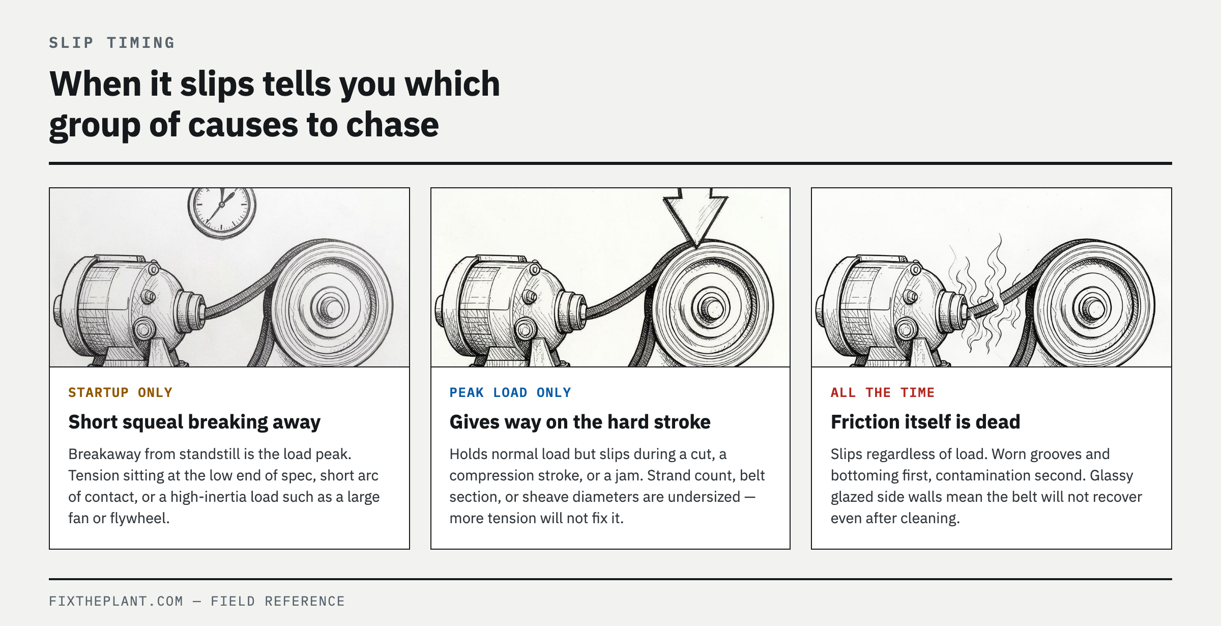 When it slips — timing splits the causes