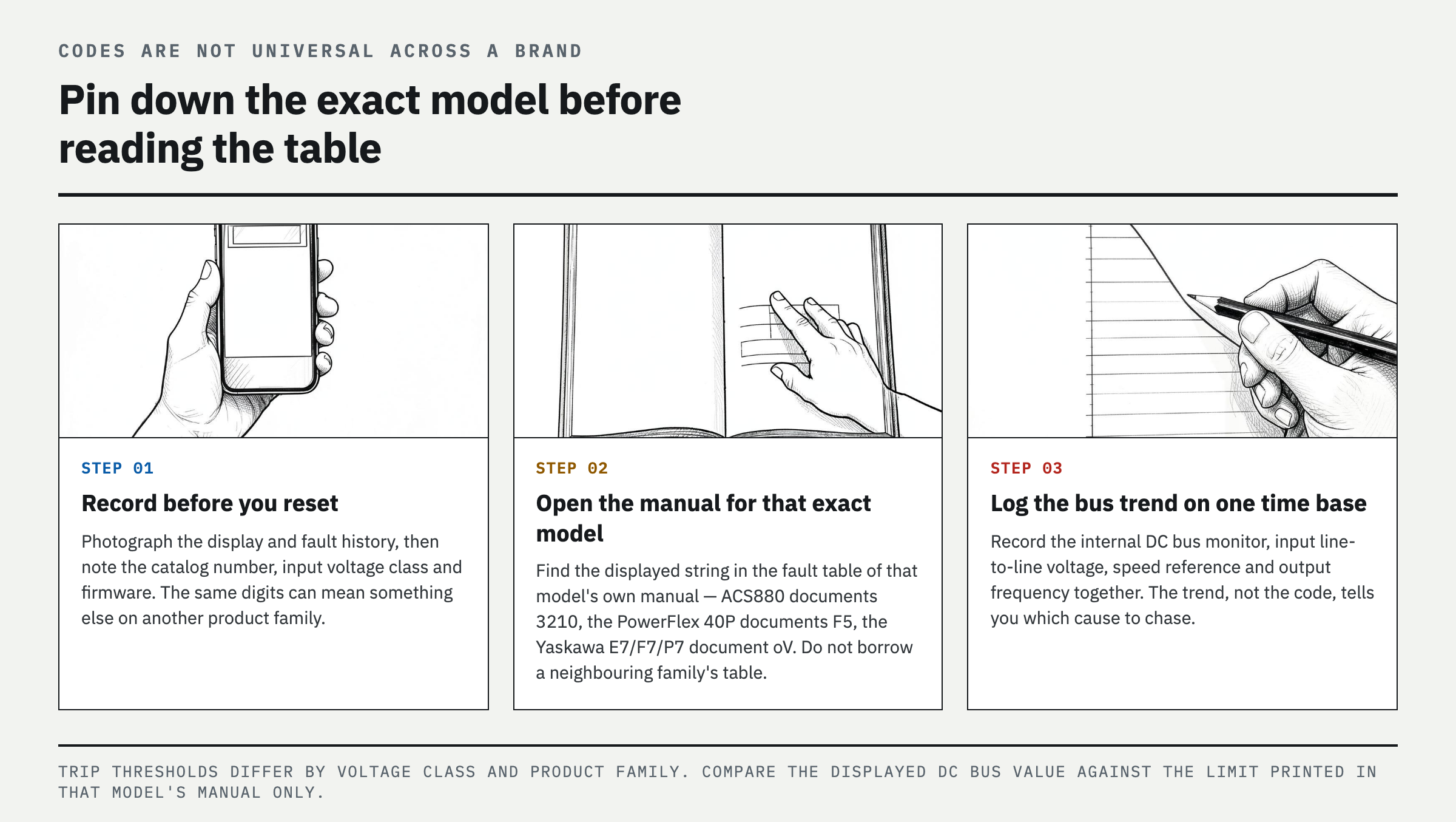 Fault-code conventions — same condition, different codes