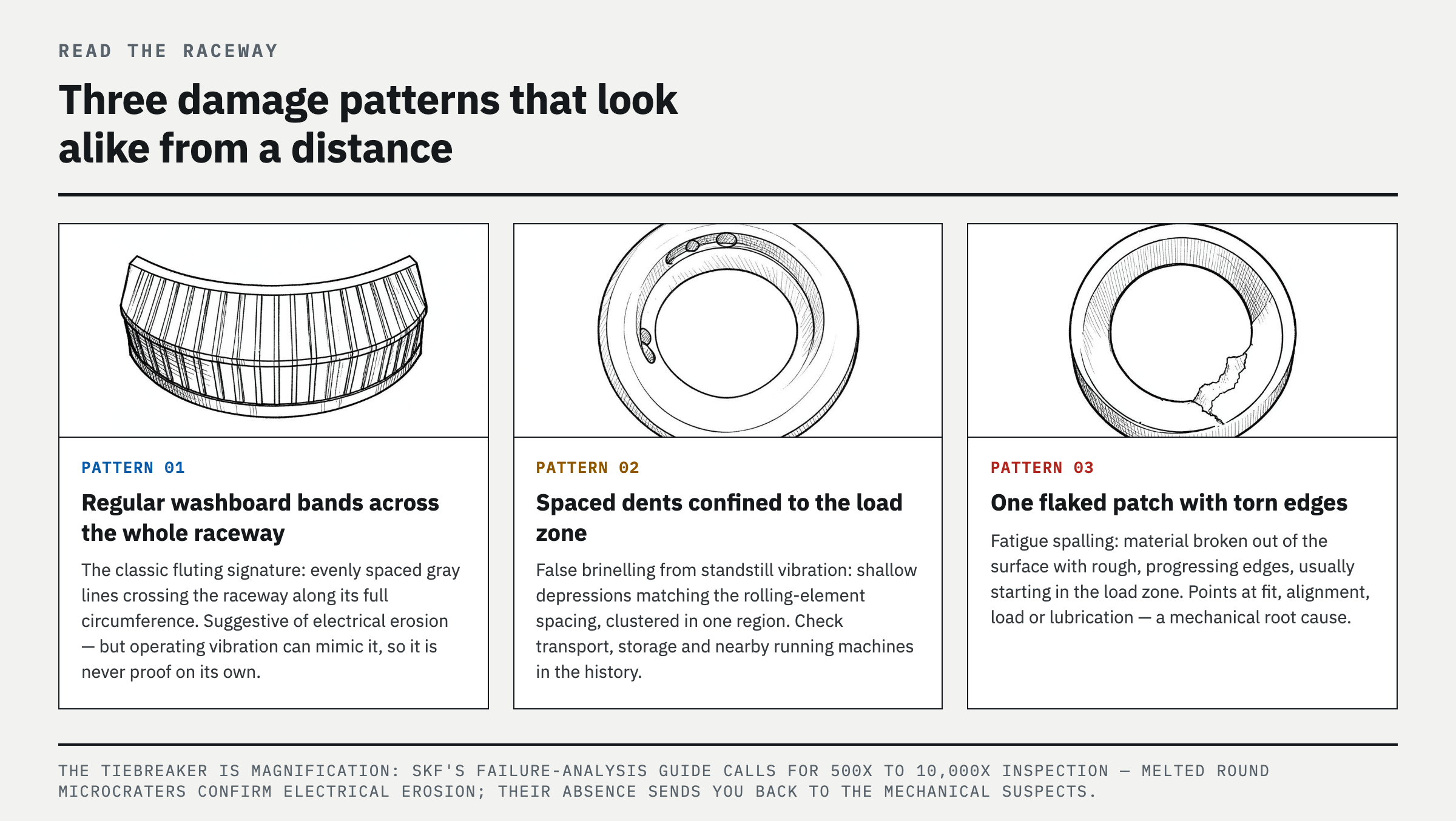 Step-by-step diagnosis — narrow it down by pattern, microcraters, and current path