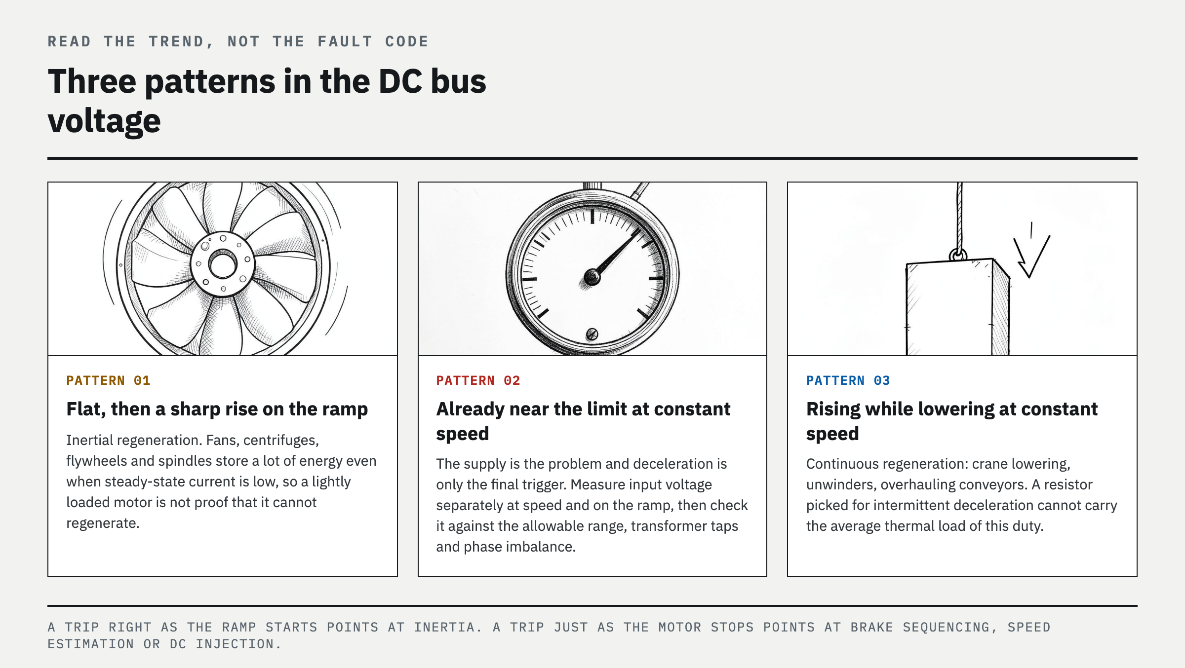 Three patterns revealed by the DC bus voltage trend